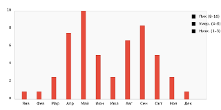 Динамика развития почечной недостаточности при пироплазмозе